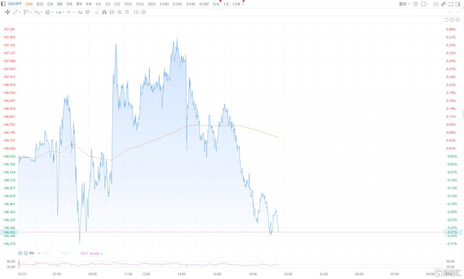 日股疯涨、日债跌！美日15%关税达成，石破茂难逃逼宫？