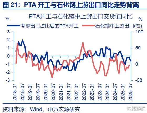 7月出口会再超预期吗？