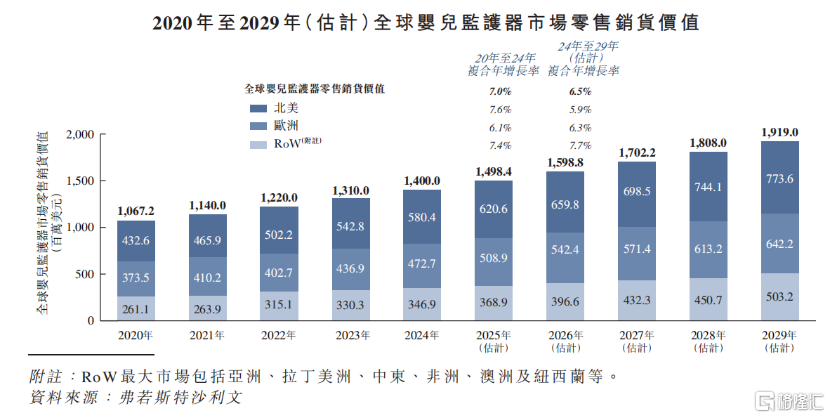 聚智科技冲击港股IPO，在亚马逊上卖婴儿监护器，上市前大额分红