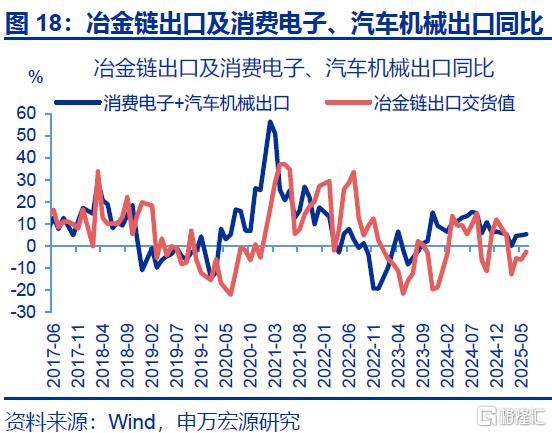 7月出口会再超预期吗？
