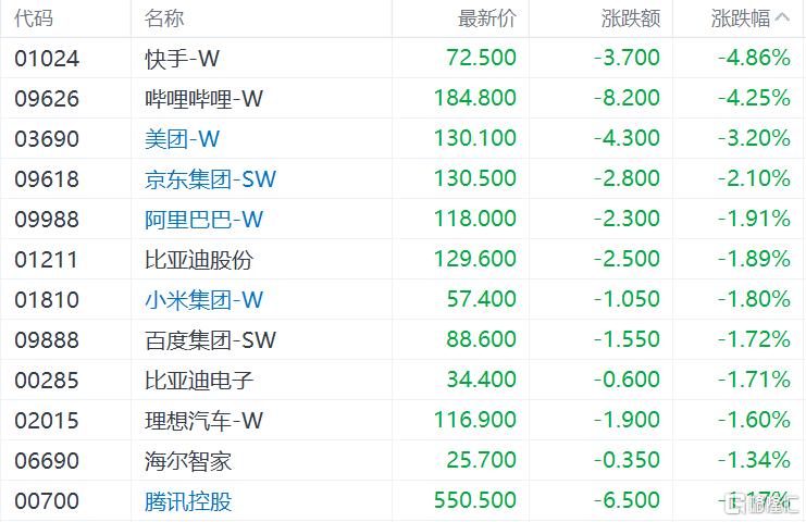 港股收评：三大指数跌超1%，科技、金融股多数低迷，半导体逆势拉升