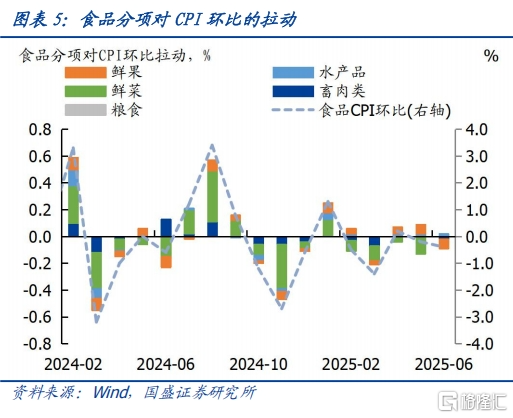 国盛固收：金价和油价驱动CPI上涨