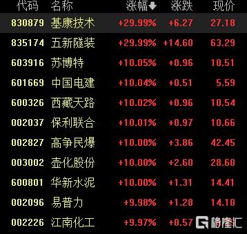 A股收评：三大指数齐涨，超百股涨停！水利水电板块爆发