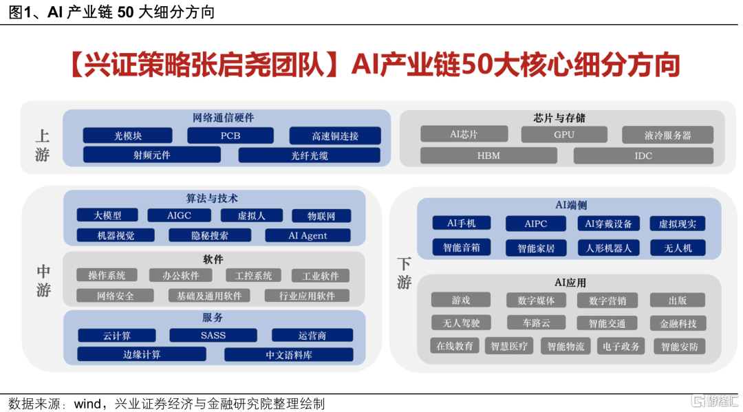 如何看待近期AI行情内部出现的两大分化？