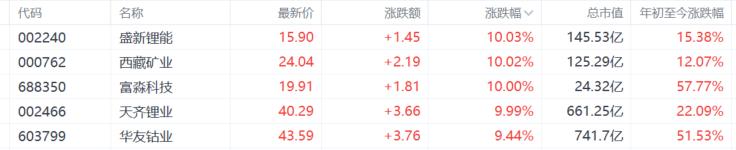 资源股“火”力全开，千亿稀土龙头拉爆了！