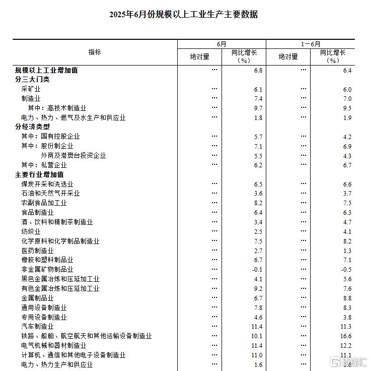 一文全览中国经济半年报！GDP同比增长5.3% ，社零总额增长5.0%