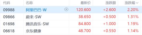 港股收评：三大指数涨跌不一，恒指涨0.68%，创新药概念强势