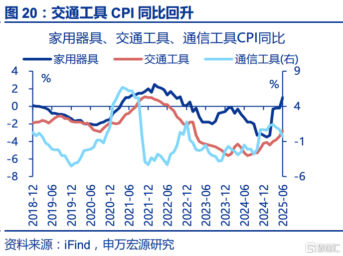 6月通胀：三大分化