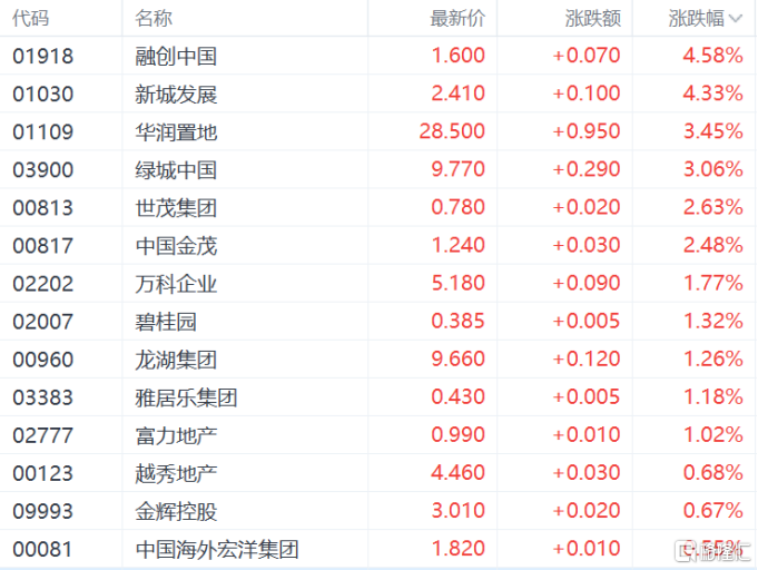 港股收评：恒科指涨0.25%，饮料股、濠赌股走强，茶百道涨超11%