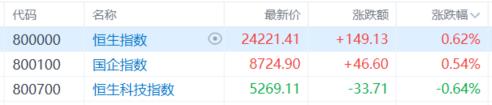 港股收评：恒生指数涨0.62%！光伏、钢铁成亮点，军工、芯片股表现疲软
