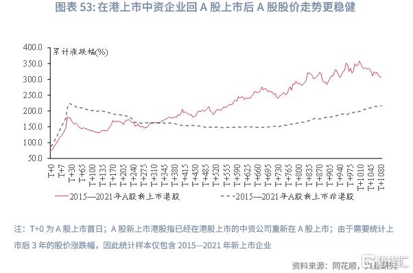兴业研究：中资企业在港上市全景概览