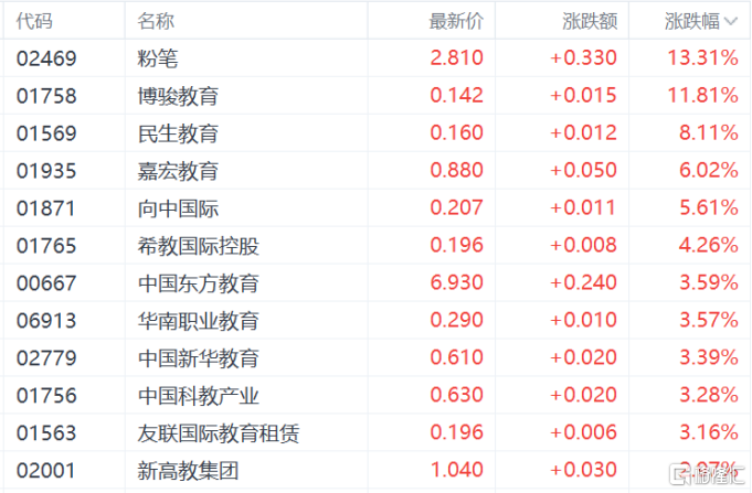 港股收评：恒指跌1.06%，科技、金融等权重股表现低迷，巨星传奇飙升94%