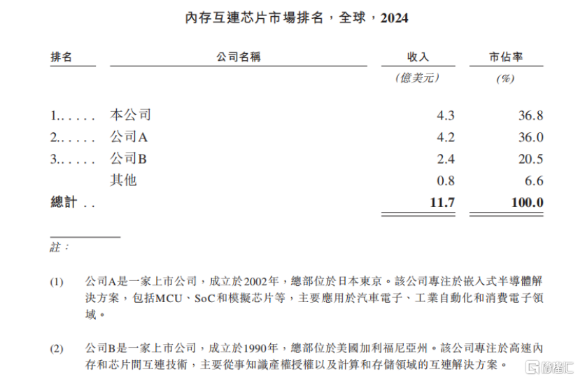 澜起科技冲击A+H双重上市！专注于高速互连芯片，2023年业绩下滑