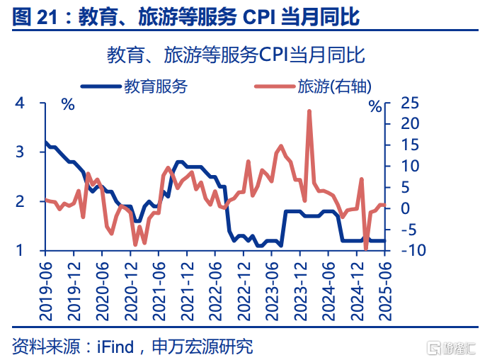 6月通胀：三大分化