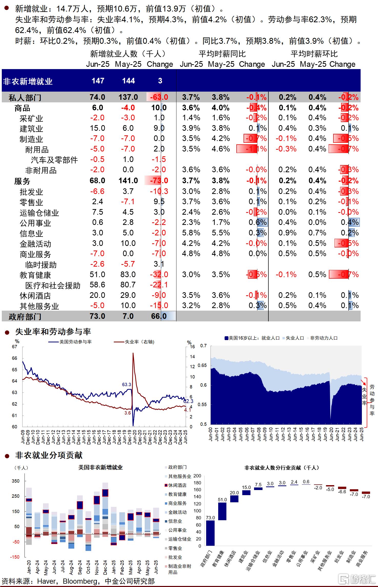 超预期的6月非农：会降息但也没那么早