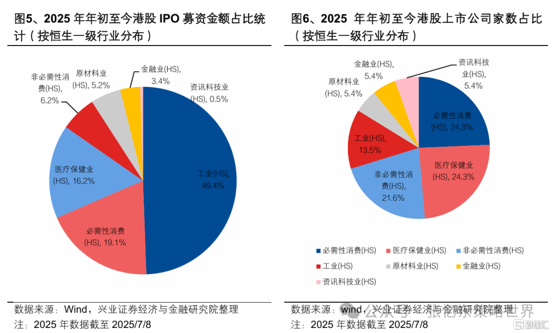 兴证策略：上半年港股IPO成绩优异