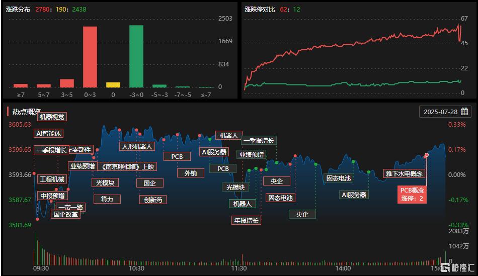 A股收评：创业板指涨0.96%！保险、影视院线掀涨势，煤炭板块陷低迷