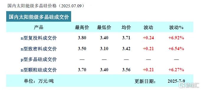 "反内卷"号角嘹亮！光伏股全线暴动，6连板黑马杀出
