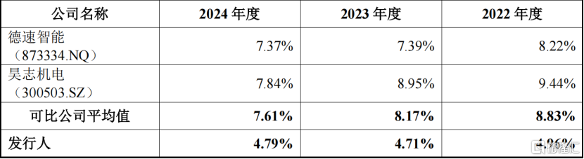 冈田智能冲击深主板，拟募资近10亿，研发费用率明显低于同行