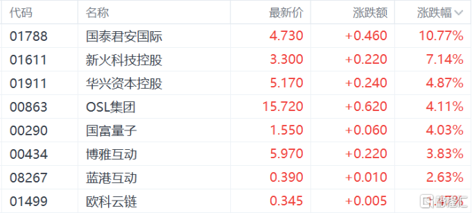港股收评：恒科指涨0.25%，饮料股、濠赌股走强，茶百道涨超11%