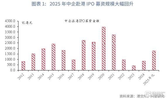 兴业研究：中资企业在港上市全景概览