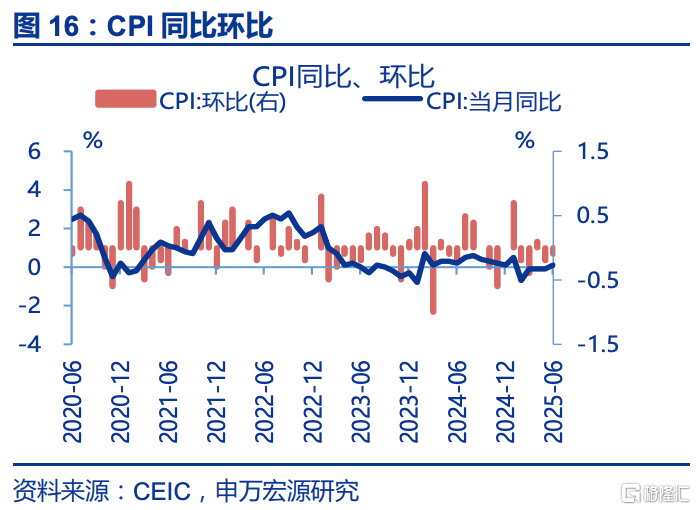 6月通胀：三大分化