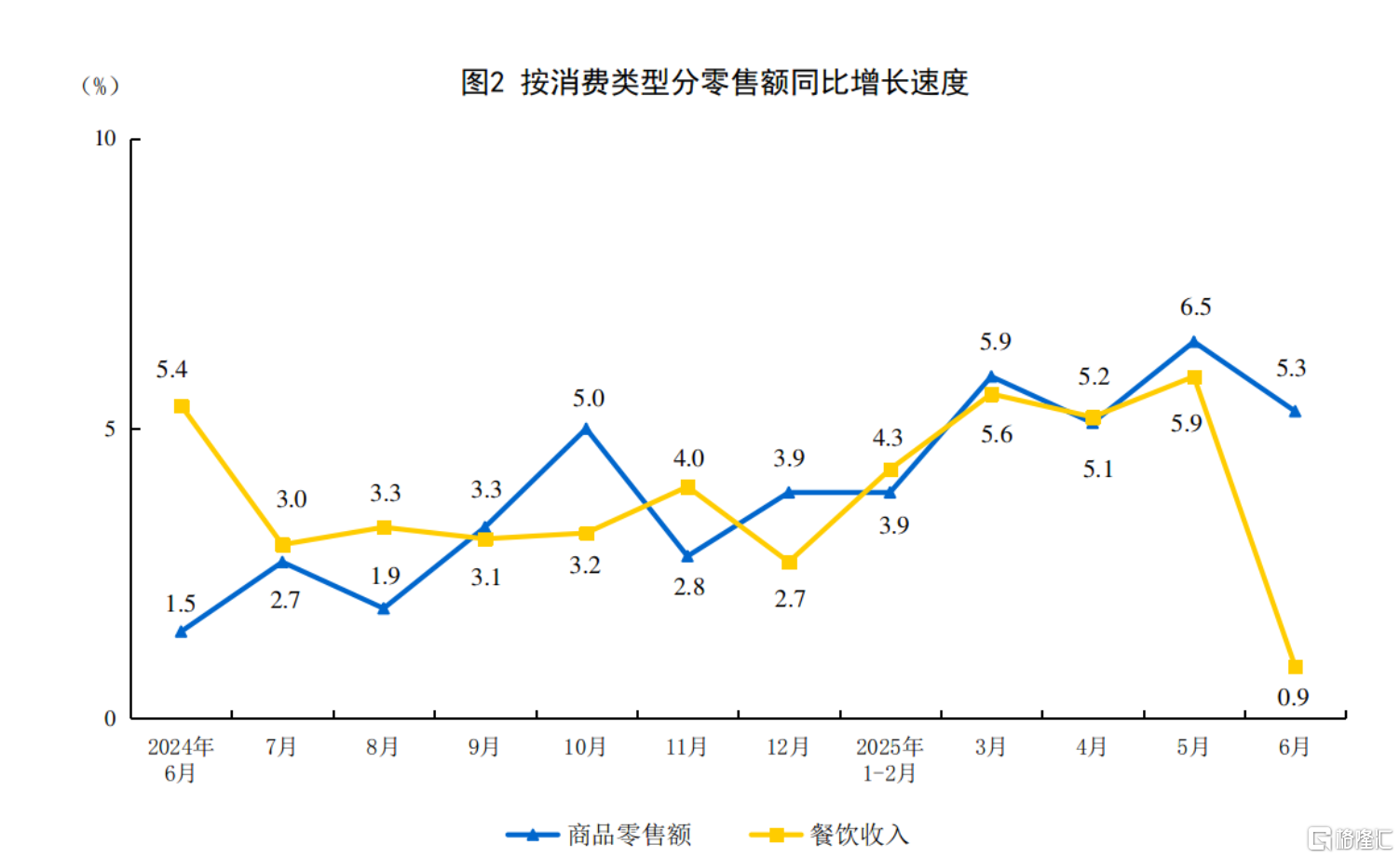 一文全览中国经济半年报！GDP同比增长5.3% ，社零总额增长5.0%