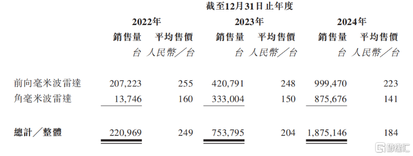 承泰科技冲击港股IPO，专注于毫米波雷达，超9成收入依赖比亚迪