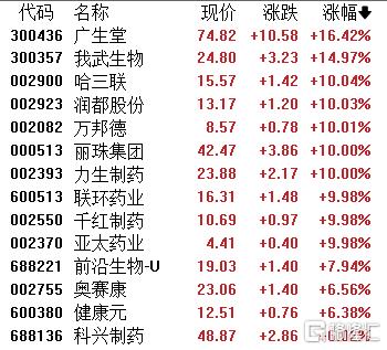 政策红包再砸创新药！联环药业8天6板掀热潮，板块嗨了