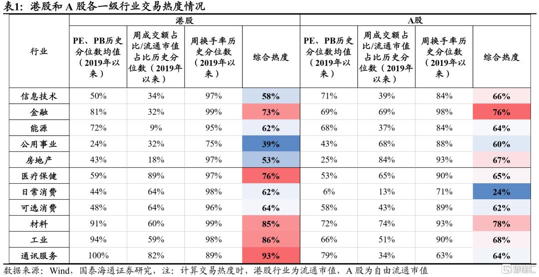 对比A股，港股水温如何？