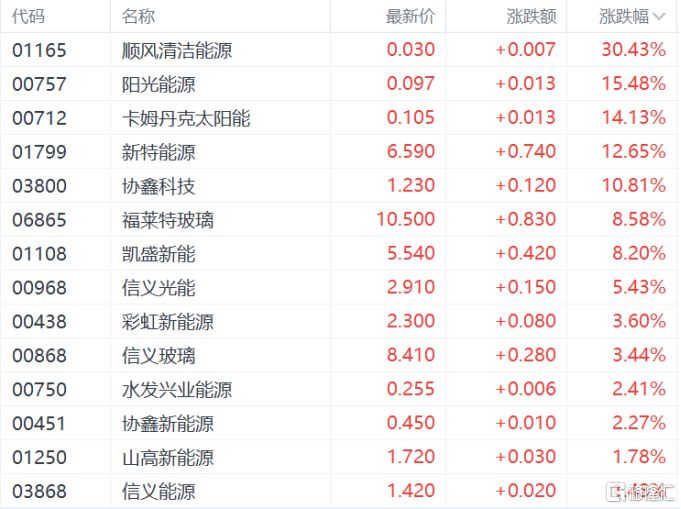 港股收评：恒科指涨1.84%，光伏、稳定币概念活跃，金涌投资飙涨533%