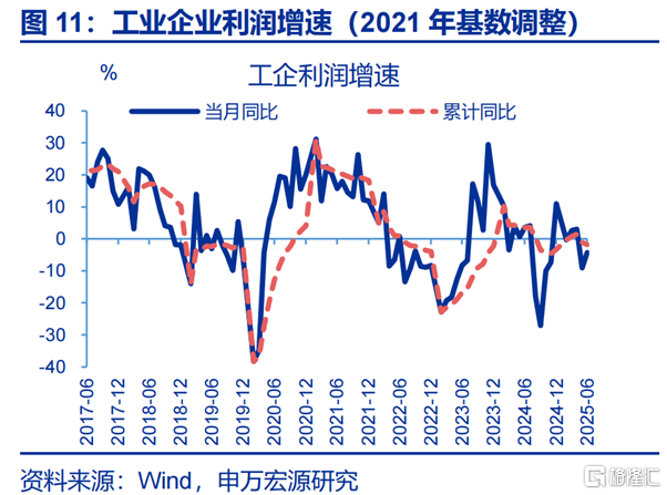 利润修复的“起点”？