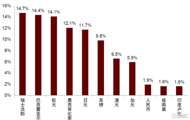 中金：换个视角看汇率