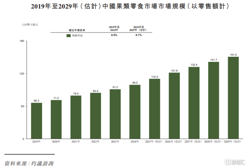 齐云山食品港交所IPO，聚焦果类零食领域，依赖第三方经销商