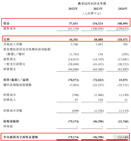 承泰科技冲击港股IPO，专注于毫米波雷达，超9成收入依赖比亚迪
