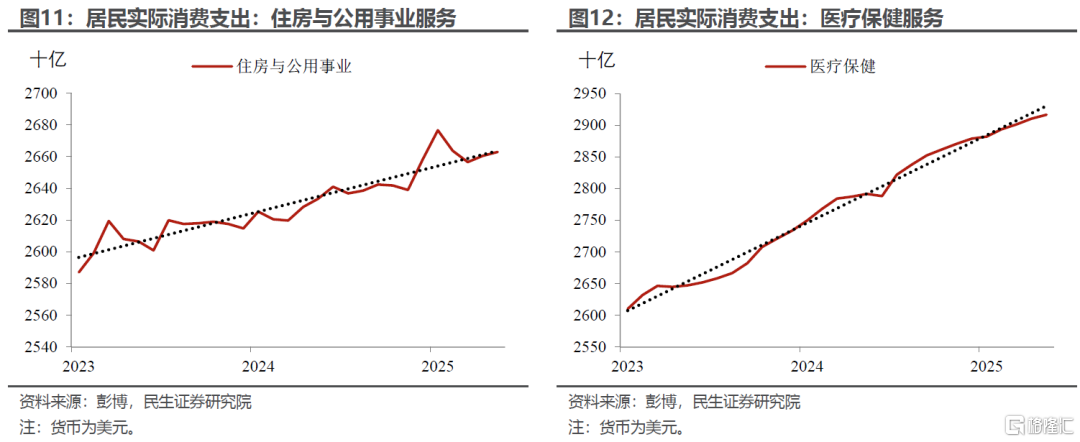 “外强中干”的美国消费？
