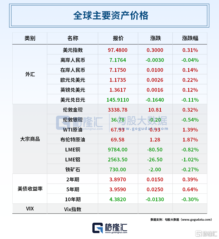 早报 (07.08）| 突发！特朗普点名14国，最高税率40%；外资唱空机器人；芯片巨头启动上市辅导