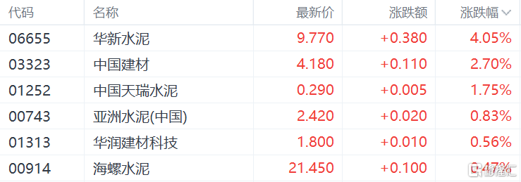 港股收评：恒指跌1.06%，科技、金融等权重股表现低迷，巨星传奇飙升94%