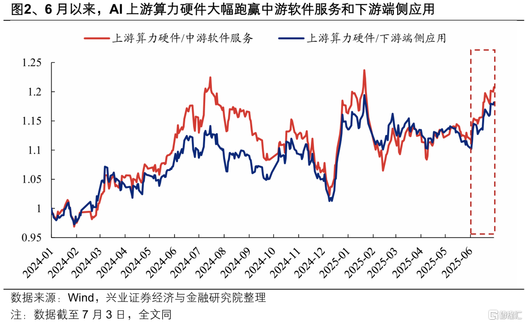 如何看待近期AI行情内部出现的两大分化？