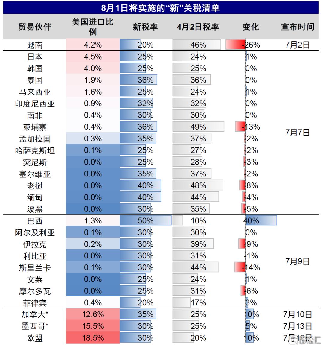 关税又升级了吗？