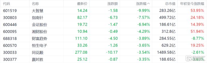 A股收评：PEEK材料、贵金属股火热，多元金融大回调！