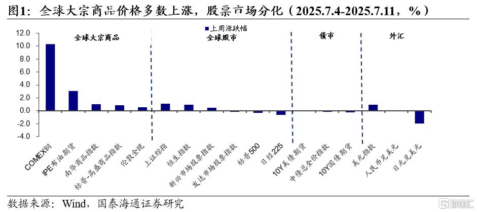 国泰海通证券：特朗普关税博弈再起，全球资产短期扰动