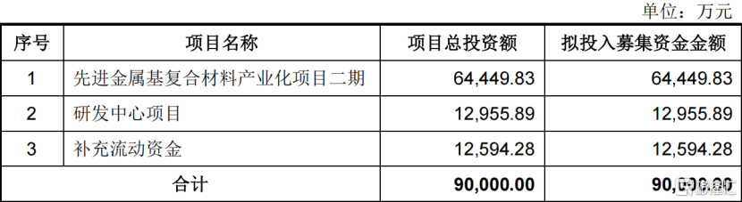 有研复材闯关科创板，聚焦金属复合材料及制品，毛利率逐年下滑
