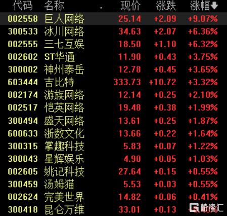 A股收评：沪指冲高回落涨0.32%，跨境支付、游戏、银行板块爆发