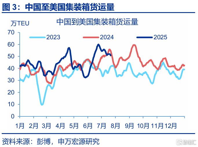 7月出口会再超预期吗？