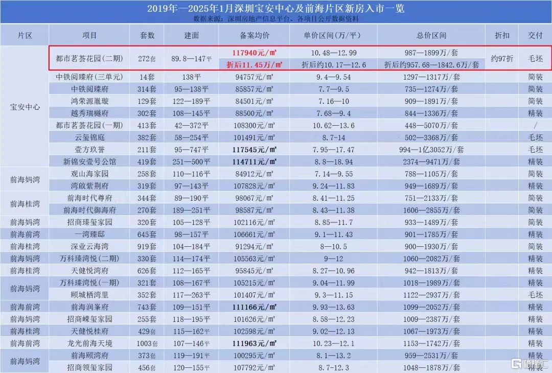 深圳要卖更贵的房子了