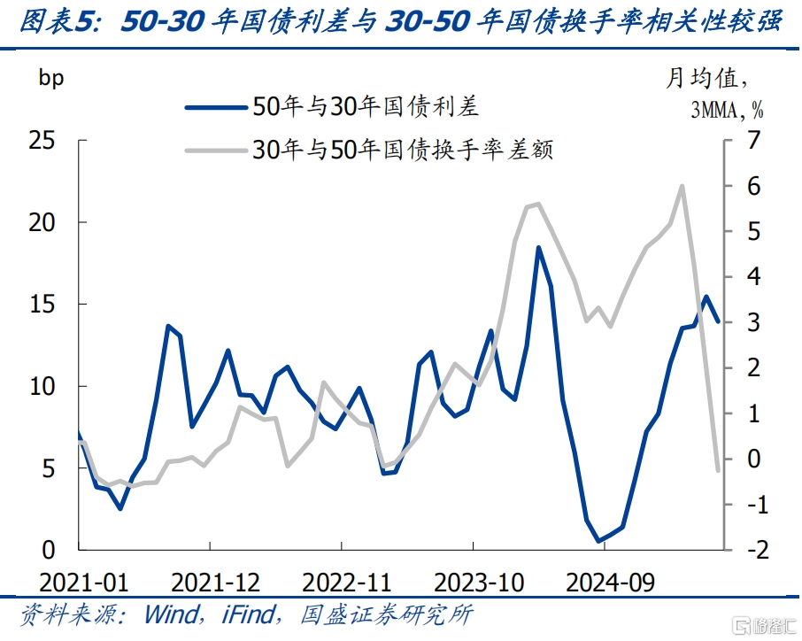 如何定价50年国债？