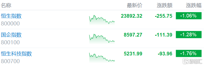 港股收评：恒指跌1.06%，科技、金融等权重股表现低迷，巨星传奇飙升94%