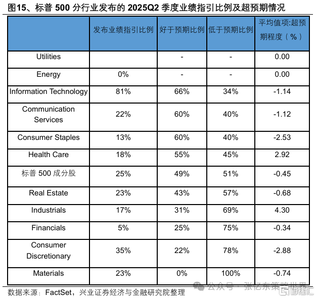 美股一季报业绩焦点：AI、资本开支、关税、消费