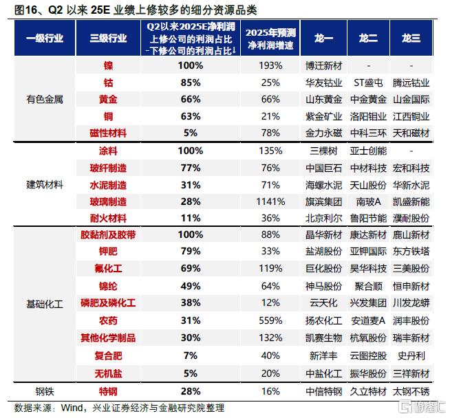 Q2两条业绩线索：资源品+AI算力